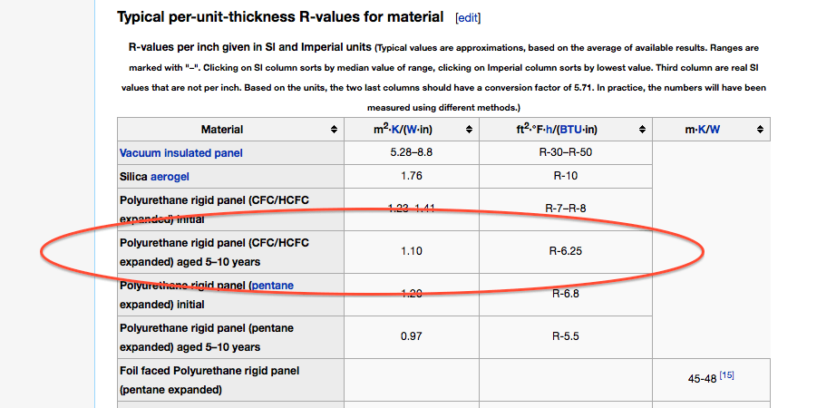 Wikipedia R-value of aged Polyurethane Foam 6.25